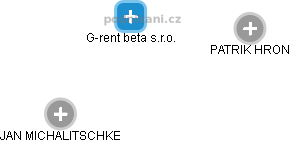 G-rent beta s.r.o. - náhled vizuálního zobrazení vztahů obchodního rejstříku