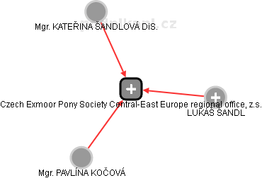 Czech Exmoor Pony Society: Central-East Europe regional office, z.s. - náhled vizuálního zobrazení vztahů obchodního rejstříku