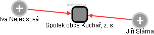 Spolek obce Kuchař, z. s. - náhled vizuálního zobrazení vztahů obchodního rejstříku