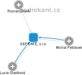 S&P CAFE, s.r.o. - náhled vizuálního zobrazení vztahů obchodního rejstříku