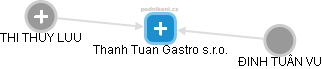 Thanh Tuan Gastro s.r.o. - náhled vizuálního zobrazení vztahů obchodního rejstříku