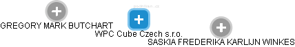 WPC Cube Czech s.r.o. - náhled vizuálního zobrazení vztahů obchodního rejstříku