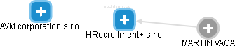 HRecruitment+ s.r.o. - náhled vizuálního zobrazení vztahů obchodního rejstříku