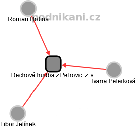 Dechová hudba z Petrovic, z. s. - náhled vizuálního zobrazení vztahů obchodního rejstříku
