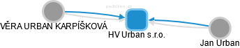 HV Urban s.r.o. - náhled vizuálního zobrazení vztahů obchodního rejstříku