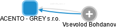 ACENTO - GREY s.r.o. - náhled vizuálního zobrazení vztahů obchodního rejstříku