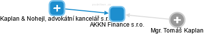 AKKN Finance s.r.o. - náhled vizuálního zobrazení vztahů obchodního rejstříku