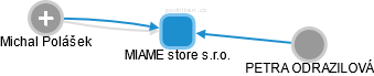 MIAME store s.r.o. - náhled vizuálního zobrazení vztahů obchodního rejstříku