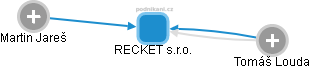RECKET s.r.o. - náhled vizuálního zobrazení vztahů obchodního rejstříku