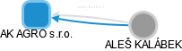 AK AGRO s.r.o. - náhled vizuálního zobrazení vztahů obchodního rejstříku