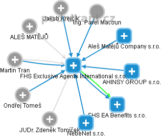 FHS Exclusive Agents International s.r.o. - náhled vizuálního zobrazení vztahů obchodního rejstříku