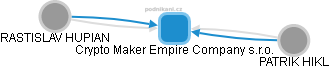 Crypto Maker Empire Company s.r.o. - náhled vizuálního zobrazení vztahů obchodního rejstříku