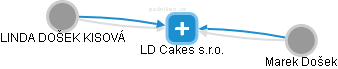 LD Cakes s.r.o. - náhled vizuálního zobrazení vztahů obchodního rejstříku