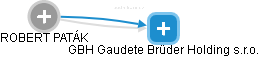 GBH Gaudete Brüder Holding s.r.o. - náhled vizuálního zobrazení vztahů obchodního rejstříku