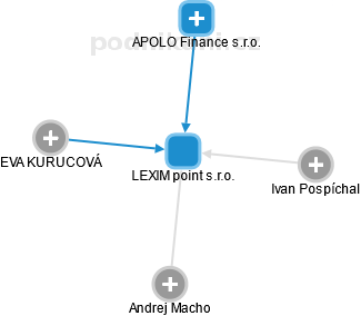 LEXIM point s.r.o. - náhled vizuálního zobrazení vztahů obchodního rejstříku