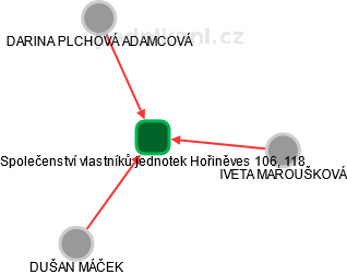 Společenství vlastníků jednotek Hořiněves 106, 118 - náhled vizuálního zobrazení vztahů obchodního rejstříku
