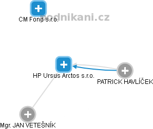 HP Ursus Arctos s.r.o. - náhled vizuálního zobrazení vztahů obchodního rejstříku