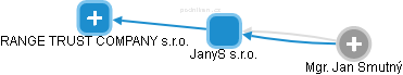 JanyS s.r.o. - náhled vizuálního zobrazení vztahů obchodního rejstříku