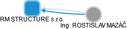 RM STRUCTURE s.r.o. - náhled vizuálního zobrazení vztahů obchodního rejstříku