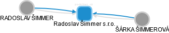 Radoslav Šimmer s.r.o. - náhled vizuálního zobrazení vztahů obchodního rejstříku