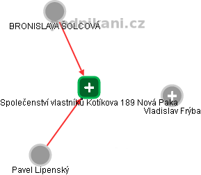 Společenství vlastníků Kotíkova 189 Nová Paka - náhled vizuálního zobrazení vztahů obchodního rejstříku