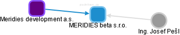 MERIDIES beta s.r.o. - náhled vizuálního zobrazení vztahů obchodního rejstříku