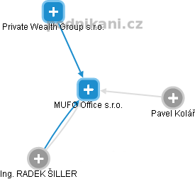 MUFO Office s.r.o. - náhled vizuálního zobrazení vztahů obchodního rejstříku