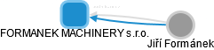 FORMANEK MACHINERY s.r.o. - náhled vizuálního zobrazení vztahů obchodního rejstříku