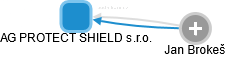 AG PROTECT SHIELD s.r.o. - náhled vizuálního zobrazení vztahů obchodního rejstříku