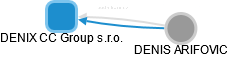 DENIX CC Group s.r.o. - náhled vizuálního zobrazení vztahů obchodního rejstříku
