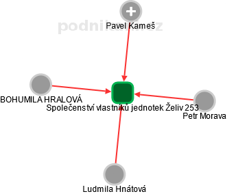 Společenství vlastníků jednotek Želiv 253 - náhled vizuálního zobrazení vztahů obchodního rejstříku