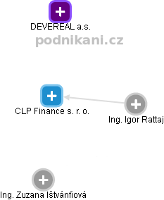 CLP Finance s. r. o. - náhled vizuálního zobrazení vztahů obchodního rejstříku