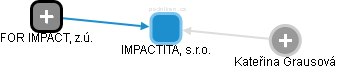 IMPACTITA, s.r.o. - náhled vizuálního zobrazení vztahů obchodního rejstříku
