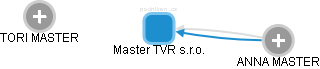 Master TVR s.r.o. - náhled vizuálního zobrazení vztahů obchodního rejstříku
