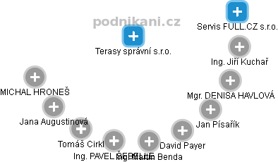 Terasy správní s.r.o. - náhled vizuálního zobrazení vztahů obchodního rejstříku