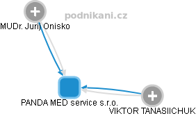 PANDA MED service s.r.o. - náhled vizuálního zobrazení vztahů obchodního rejstříku
