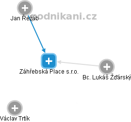 Záhřebská Place s.r.o. - náhled vizuálního zobrazení vztahů obchodního rejstříku
