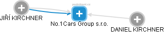No.1Cars Group s.r.o. - náhled vizuálního zobrazení vztahů obchodního rejstříku