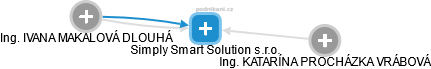 Simply Smart Solution s.r.o. - náhled vizuálního zobrazení vztahů obchodního rejstříku