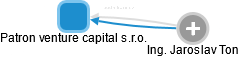 Patron venture capital s.r.o. - náhled vizuálního zobrazení vztahů obchodního rejstříku