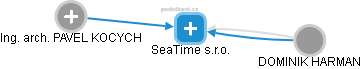 SeaTime s.r.o. - náhled vizuálního zobrazení vztahů obchodního rejstříku