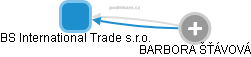 BS International Trade s.r.o. - náhled vizuálního zobrazení vztahů obchodního rejstříku
