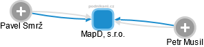 MapDL, s.r.o. - náhled vizuálního zobrazení vztahů obchodního rejstříku