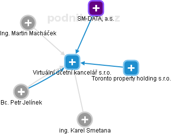 Virtuální účetní kancelář s.r.o. - náhled vizuálního zobrazení vztahů obchodního rejstříku