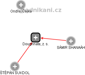 Doughnate, z. s. - náhled vizuálního zobrazení vztahů obchodního rejstříku