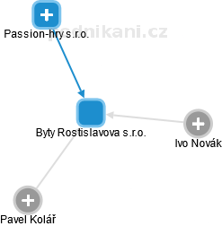 Byty Rostislavova s.r.o. - náhled vizuálního zobrazení vztahů obchodního rejstříku