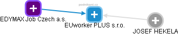 EUworker PLUS s.r.o. - náhled vizuálního zobrazení vztahů obchodního rejstříku