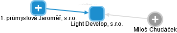 Light Develop, s.r.o. - náhled vizuálního zobrazení vztahů obchodního rejstříku