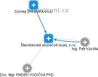 Šternberské slunečné louky, s.r.o. - náhled vizuálního zobrazení vztahů obchodního rejstříku