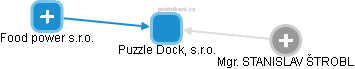 Puzzle Dock, s.r.o. - náhled vizuálního zobrazení vztahů obchodního rejstříku